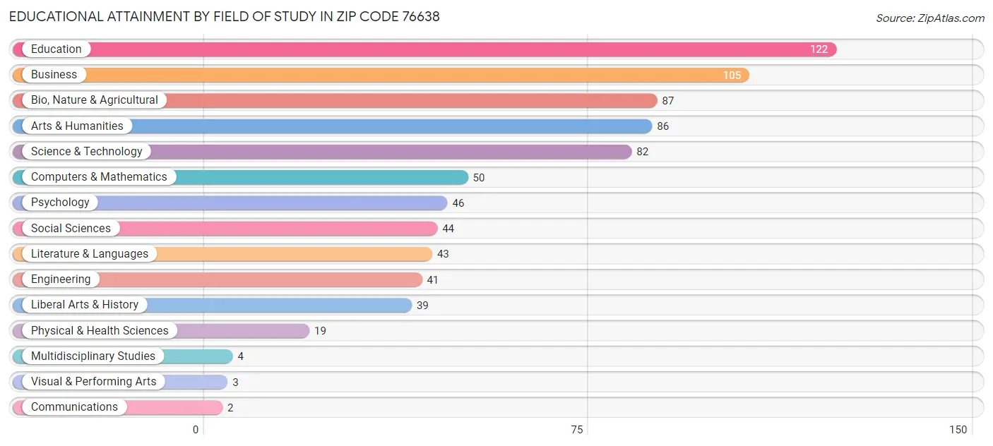 Educational Attainment by Field of Study in Zip Code 76638