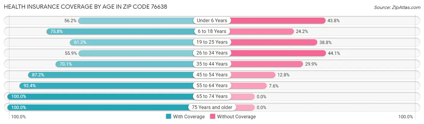 Health Insurance Coverage by Age in Zip Code 76638