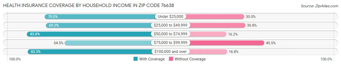Health Insurance Coverage by Household Income in Zip Code 76638
