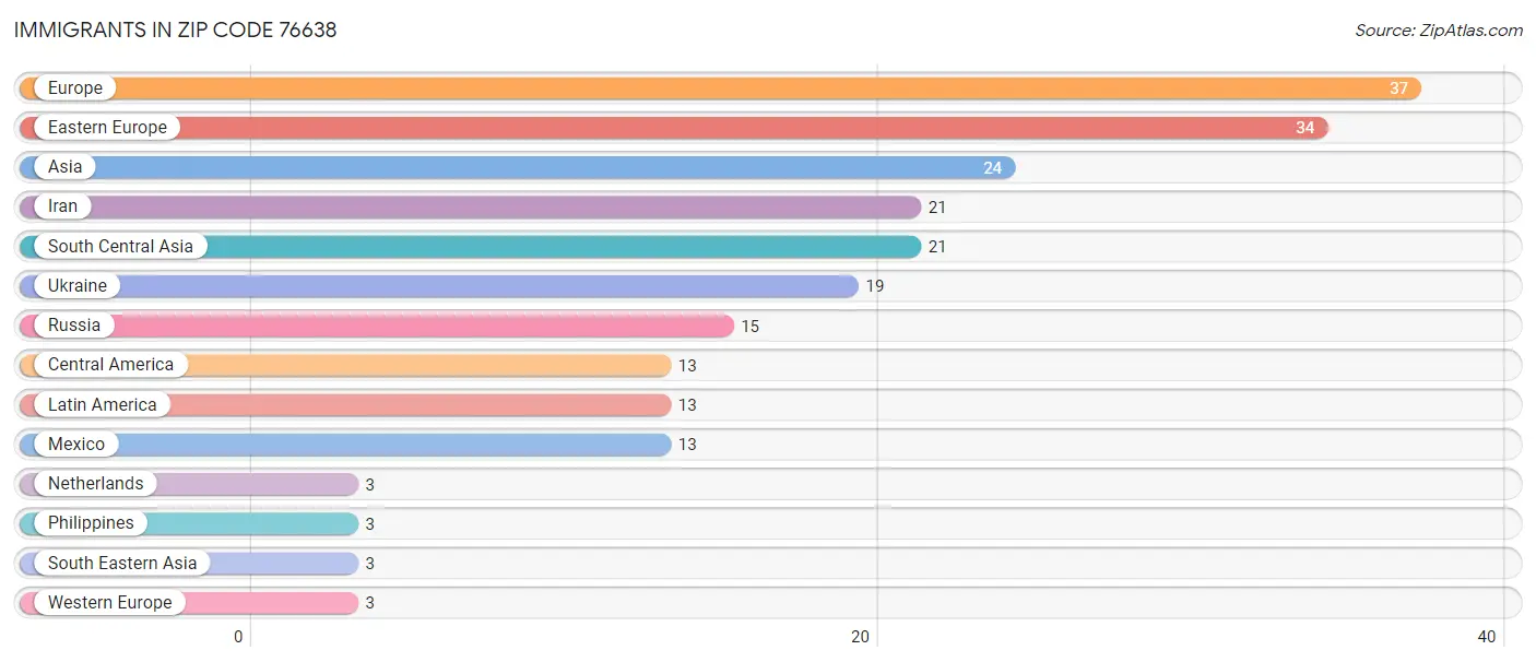 Immigrants in Zip Code 76638