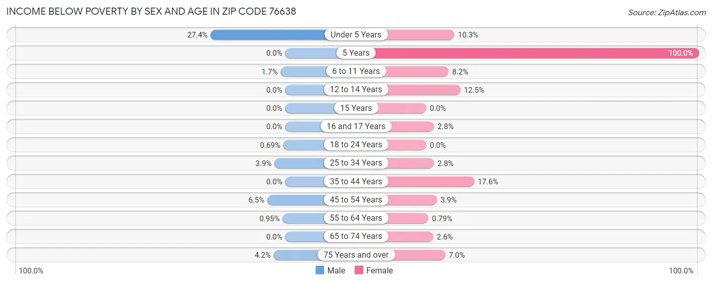 Income Below Poverty by Sex and Age in Zip Code 76638