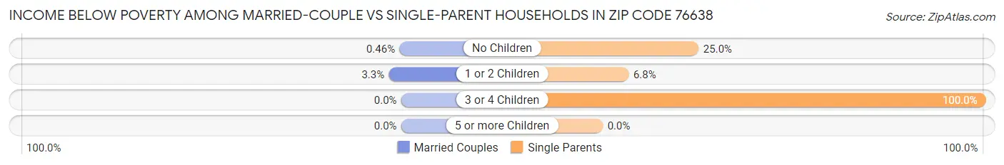 Income Below Poverty Among Married-Couple vs Single-Parent Households in Zip Code 76638