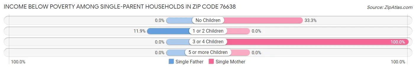 Income Below Poverty Among Single-Parent Households in Zip Code 76638