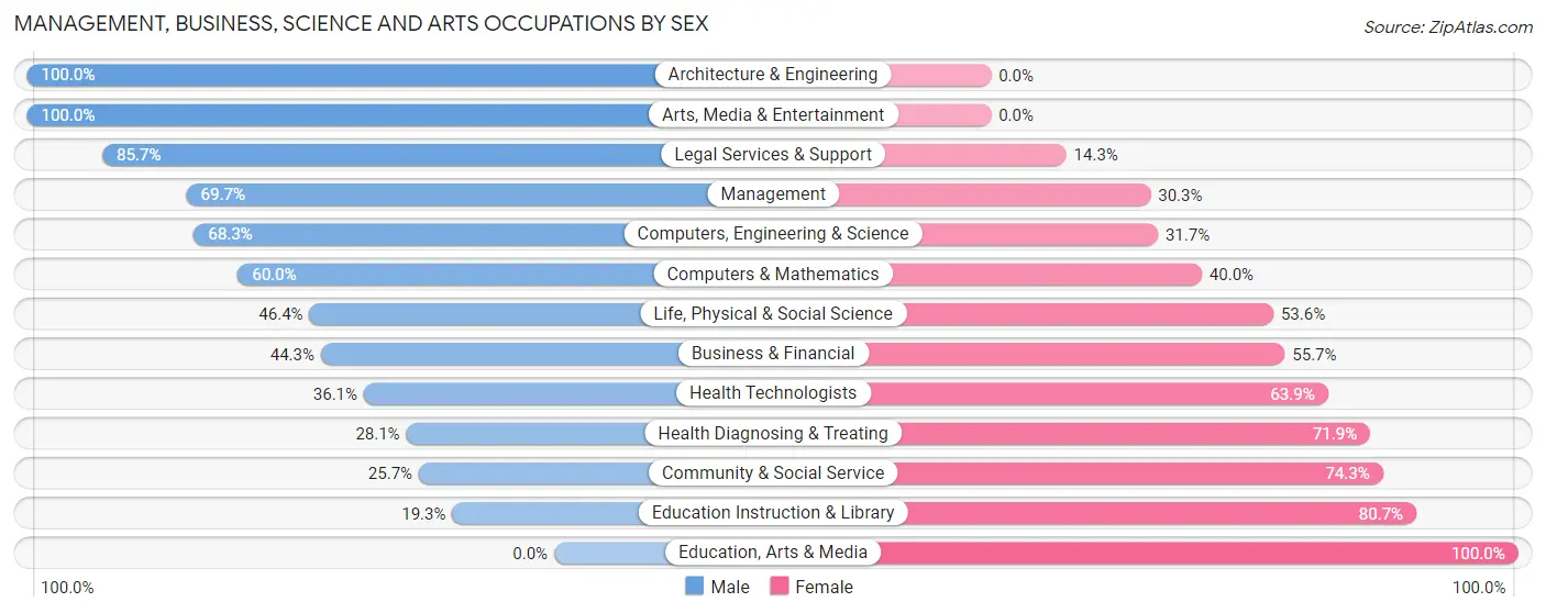 Management, Business, Science and Arts Occupations by Sex in Zip Code 76638