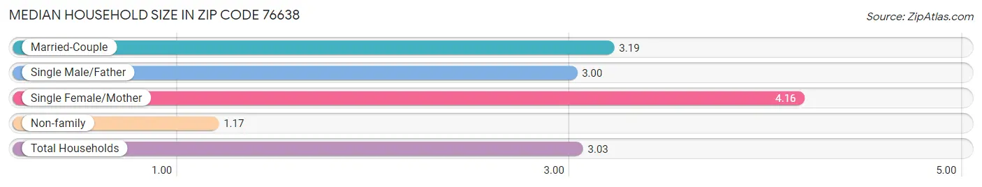 Median Household Size in Zip Code 76638