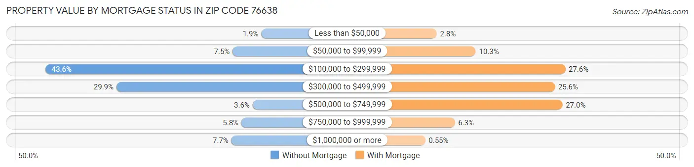 Property Value by Mortgage Status in Zip Code 76638