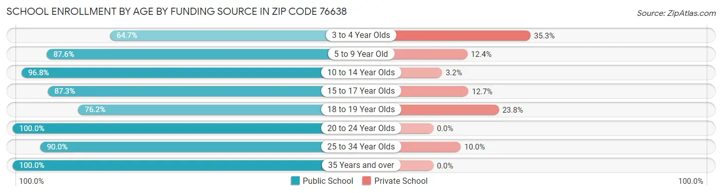 School Enrollment by Age by Funding Source in Zip Code 76638