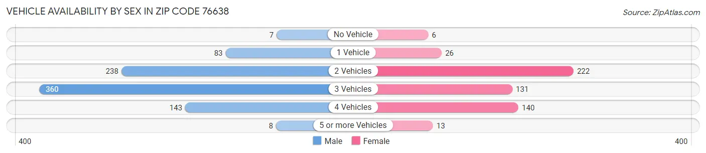 Vehicle Availability by Sex in Zip Code 76638