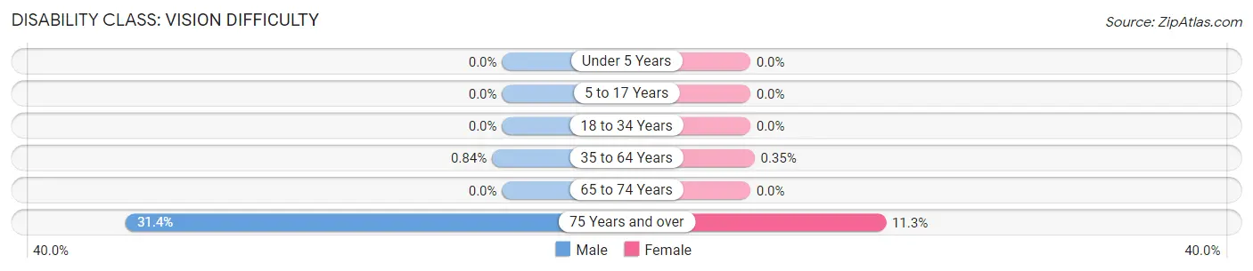 Disability in Zip Code 76638: <span>Vision Difficulty</span>