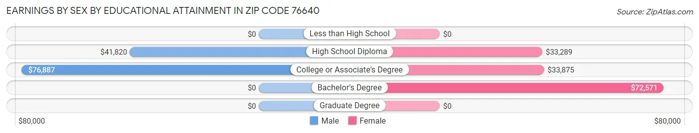 Earnings by Sex by Educational Attainment in Zip Code 76640