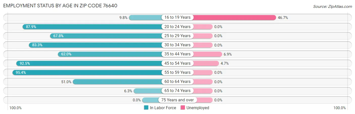 Employment Status by Age in Zip Code 76640