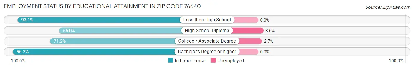 Employment Status by Educational Attainment in Zip Code 76640