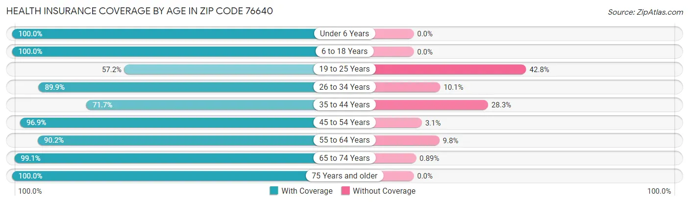 Health Insurance Coverage by Age in Zip Code 76640