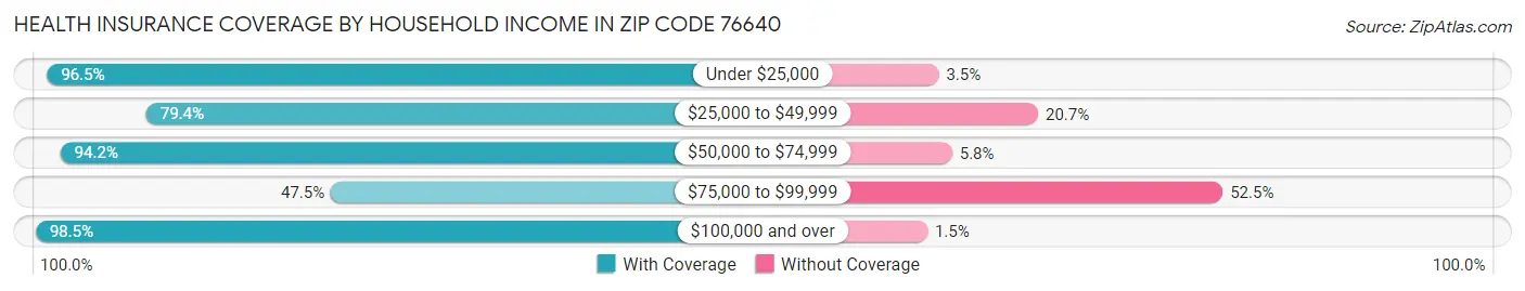 Health Insurance Coverage by Household Income in Zip Code 76640