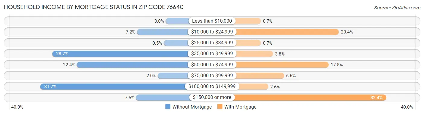 Household Income by Mortgage Status in Zip Code 76640