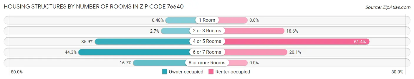 Housing Structures by Number of Rooms in Zip Code 76640