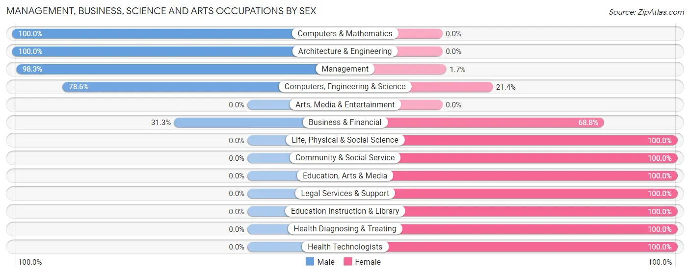 Management, Business, Science and Arts Occupations by Sex in Zip Code 76640