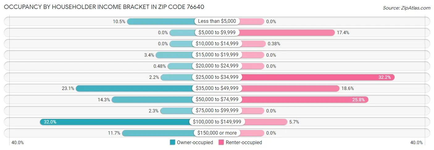 Occupancy by Householder Income Bracket in Zip Code 76640