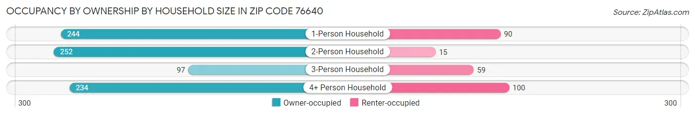 Occupancy by Ownership by Household Size in Zip Code 76640