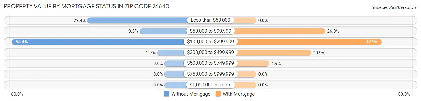 Property Value by Mortgage Status in Zip Code 76640