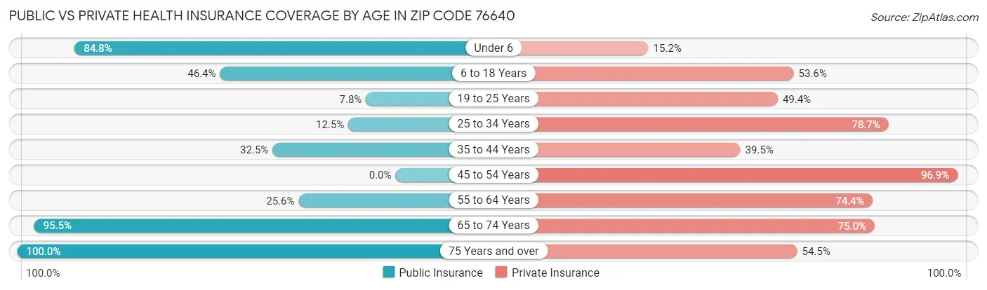 Public vs Private Health Insurance Coverage by Age in Zip Code 76640