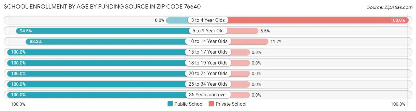 School Enrollment by Age by Funding Source in Zip Code 76640