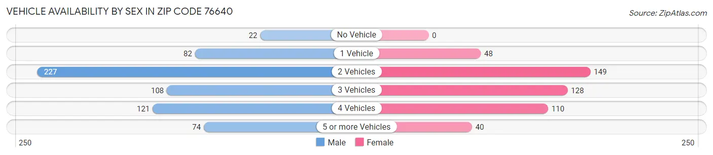 Vehicle Availability by Sex in Zip Code 76640