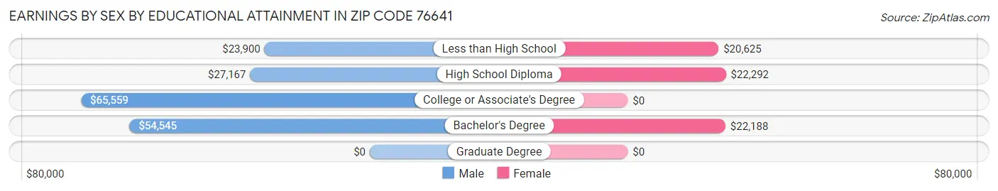 Earnings by Sex by Educational Attainment in Zip Code 76641