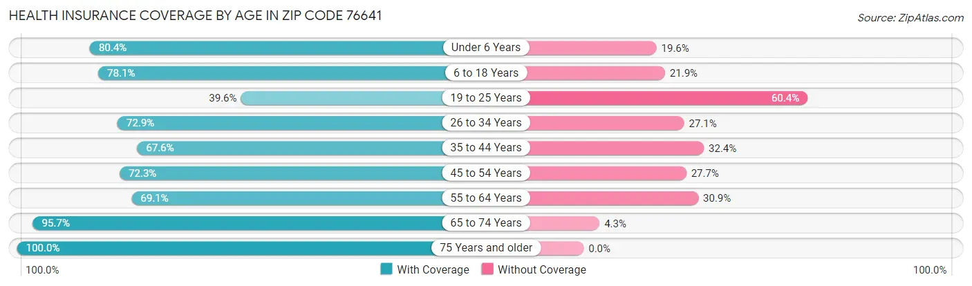 Health Insurance Coverage by Age in Zip Code 76641