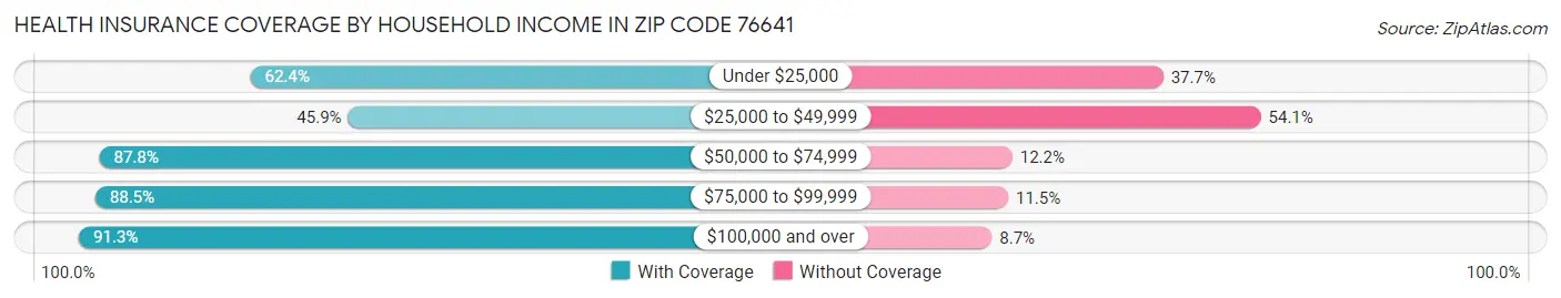 Health Insurance Coverage by Household Income in Zip Code 76641