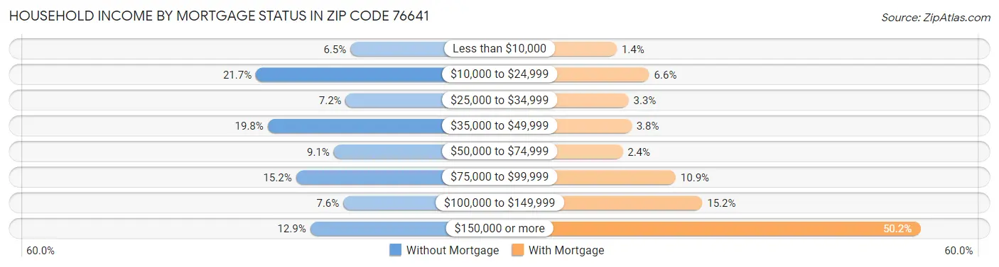 Household Income by Mortgage Status in Zip Code 76641