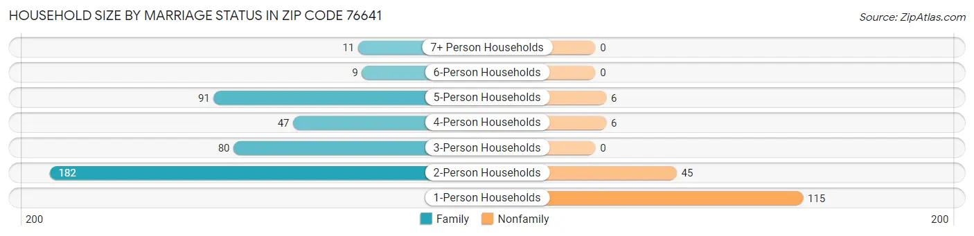 Household Size by Marriage Status in Zip Code 76641
