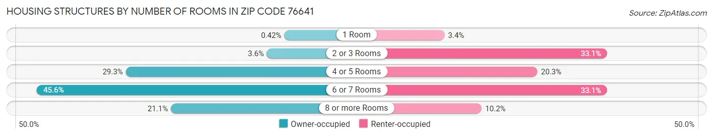 Housing Structures by Number of Rooms in Zip Code 76641