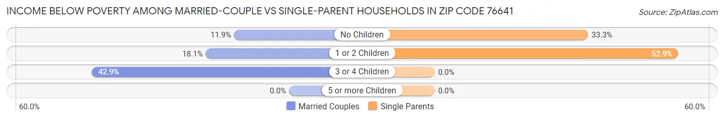 Income Below Poverty Among Married-Couple vs Single-Parent Households in Zip Code 76641