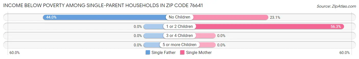 Income Below Poverty Among Single-Parent Households in Zip Code 76641