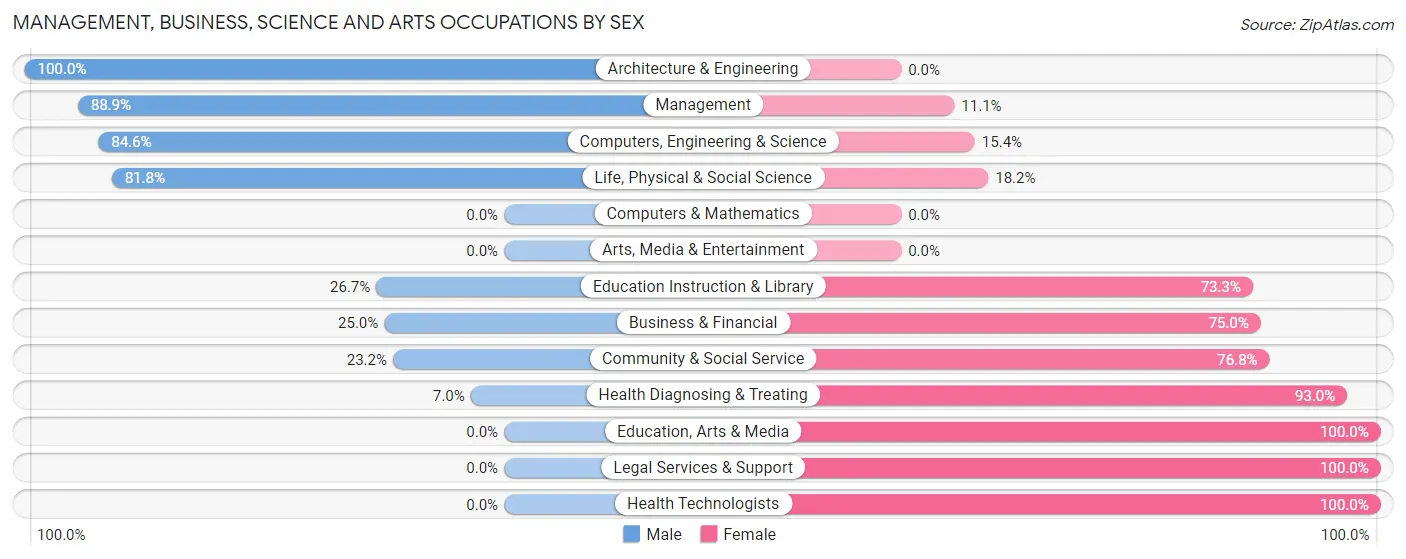 Management, Business, Science and Arts Occupations by Sex in Zip Code 76641