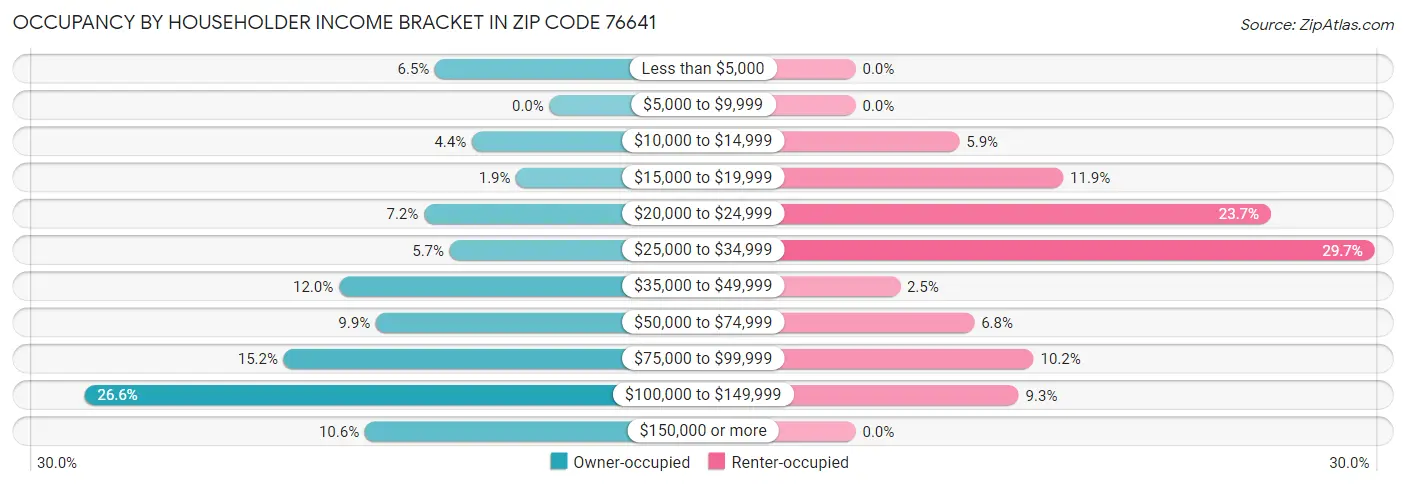 Occupancy by Householder Income Bracket in Zip Code 76641