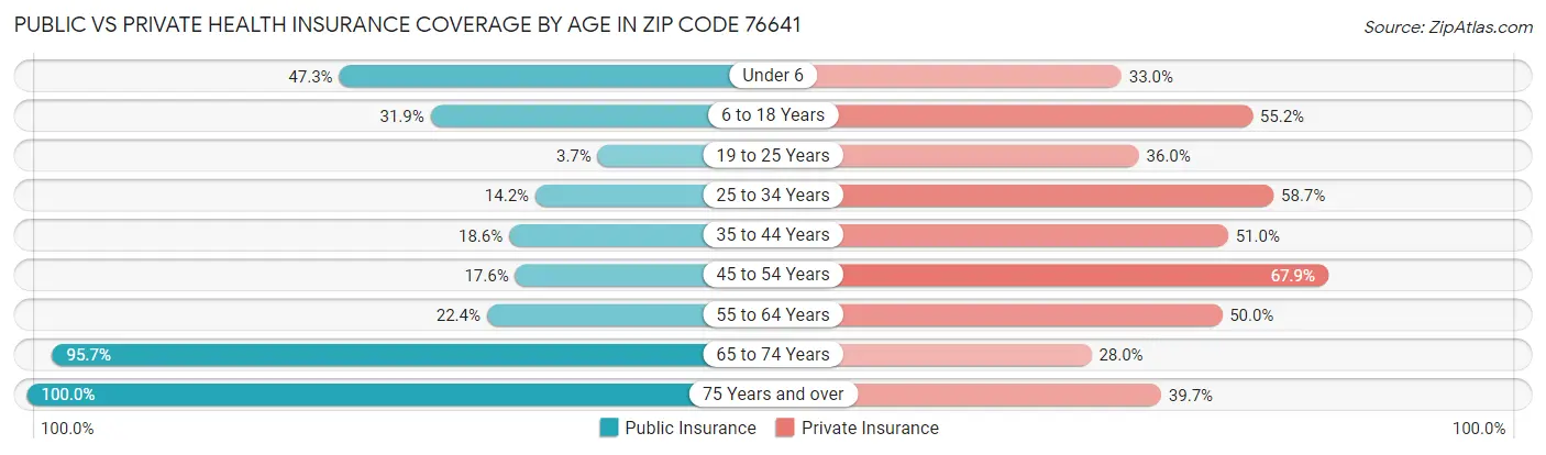 Public vs Private Health Insurance Coverage by Age in Zip Code 76641
