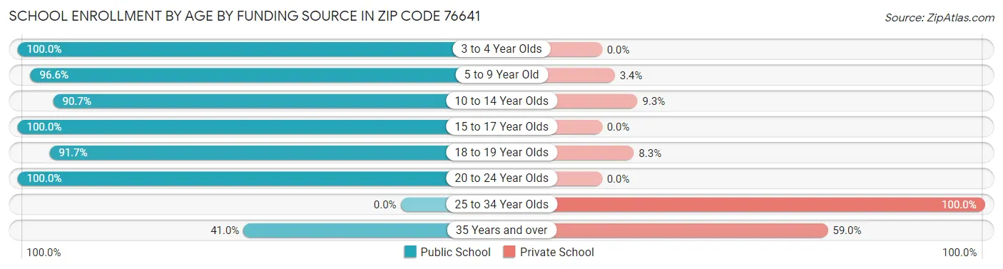 School Enrollment by Age by Funding Source in Zip Code 76641