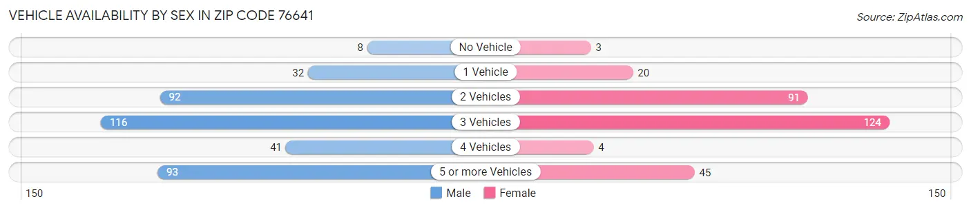 Vehicle Availability by Sex in Zip Code 76641