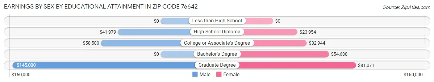 Earnings by Sex by Educational Attainment in Zip Code 76642