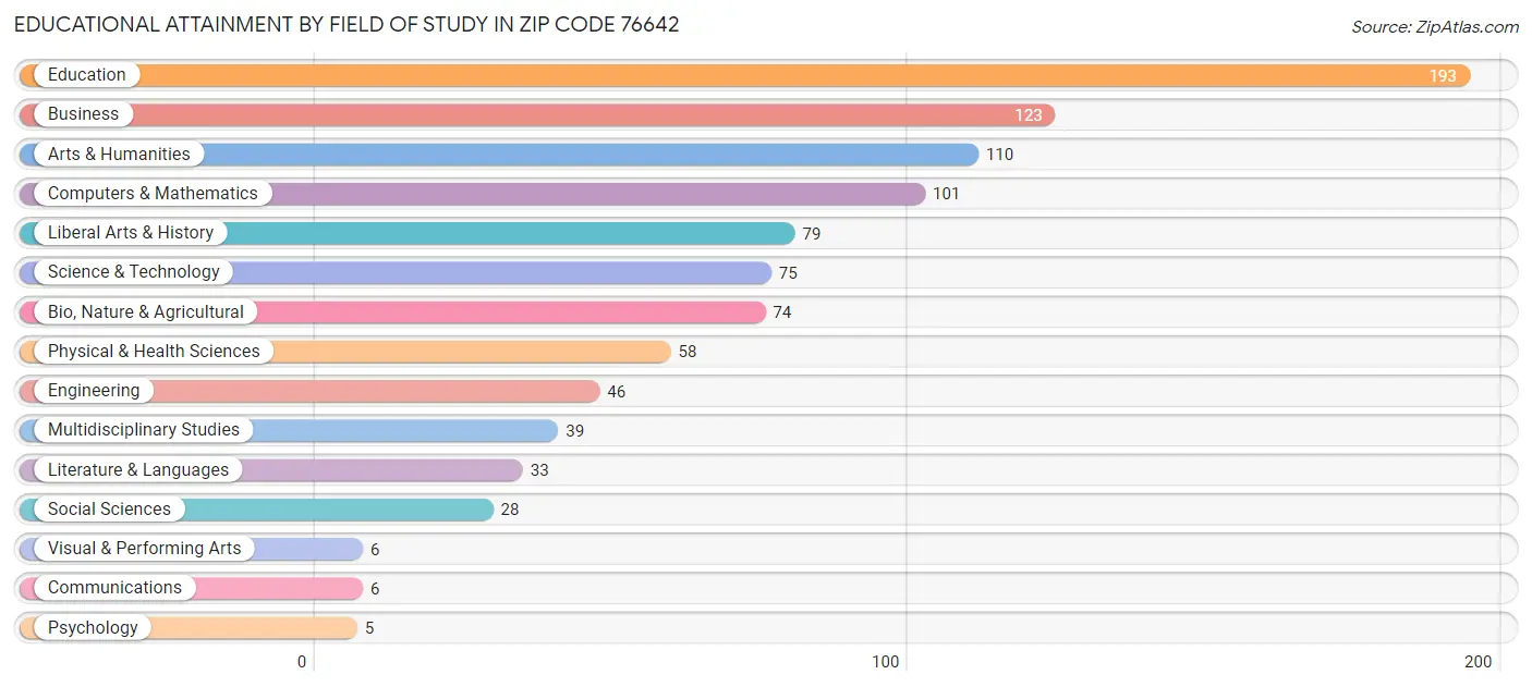 Educational Attainment by Field of Study in Zip Code 76642