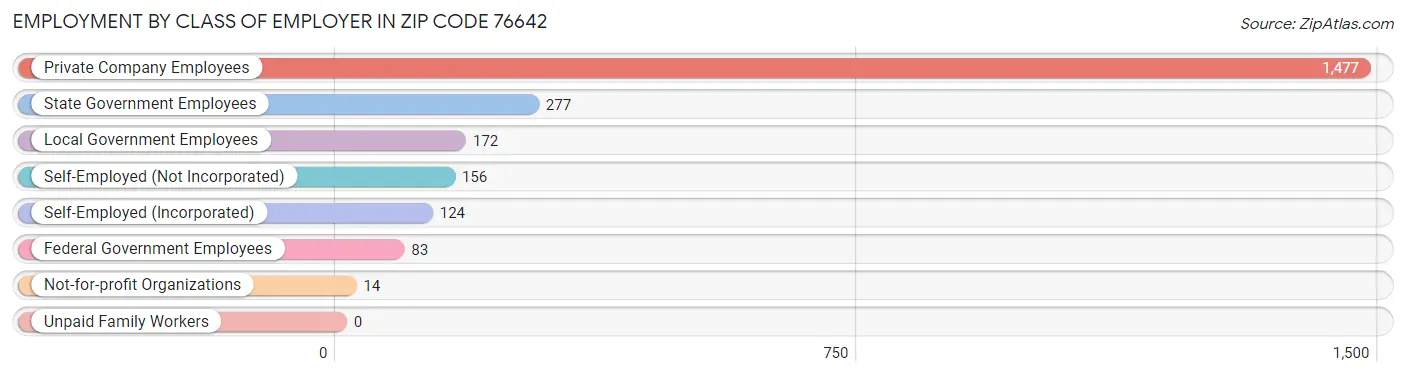 Employment by Class of Employer in Zip Code 76642