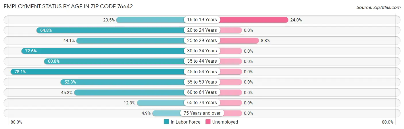 Employment Status by Age in Zip Code 76642
