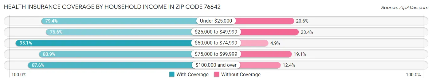 Health Insurance Coverage by Household Income in Zip Code 76642