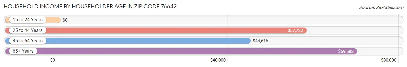 Household Income by Householder Age in Zip Code 76642