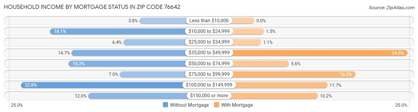 Household Income by Mortgage Status in Zip Code 76642