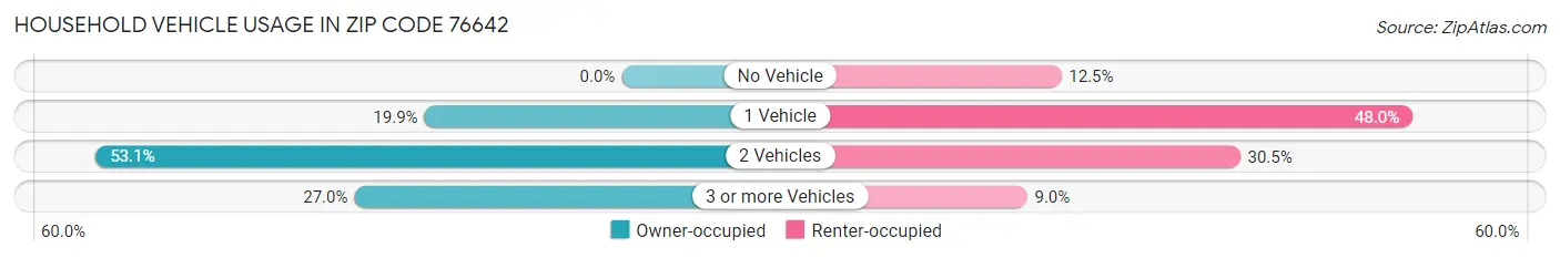 Household Vehicle Usage in Zip Code 76642