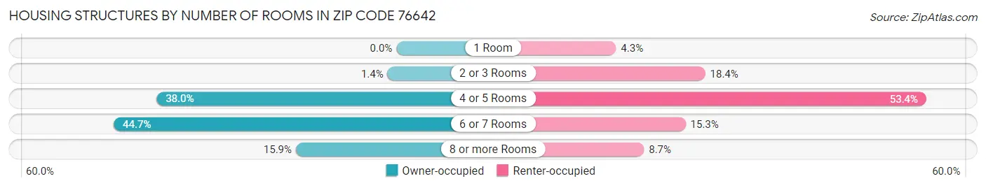 Housing Structures by Number of Rooms in Zip Code 76642