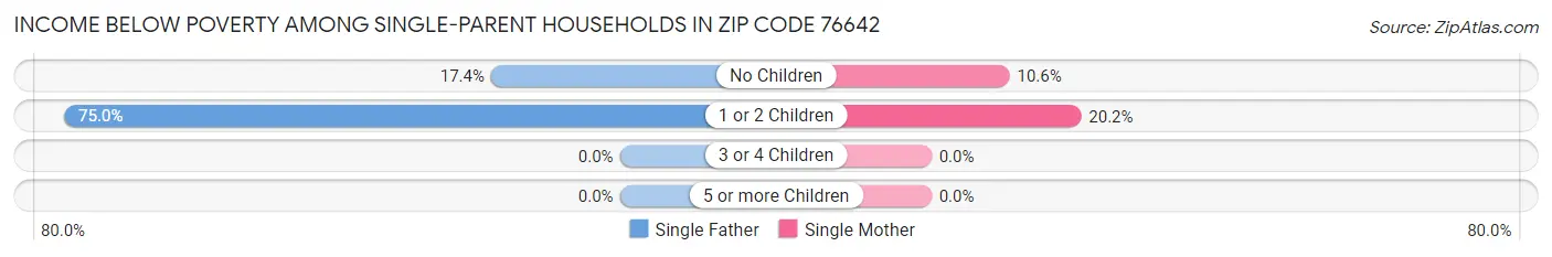 Income Below Poverty Among Single-Parent Households in Zip Code 76642